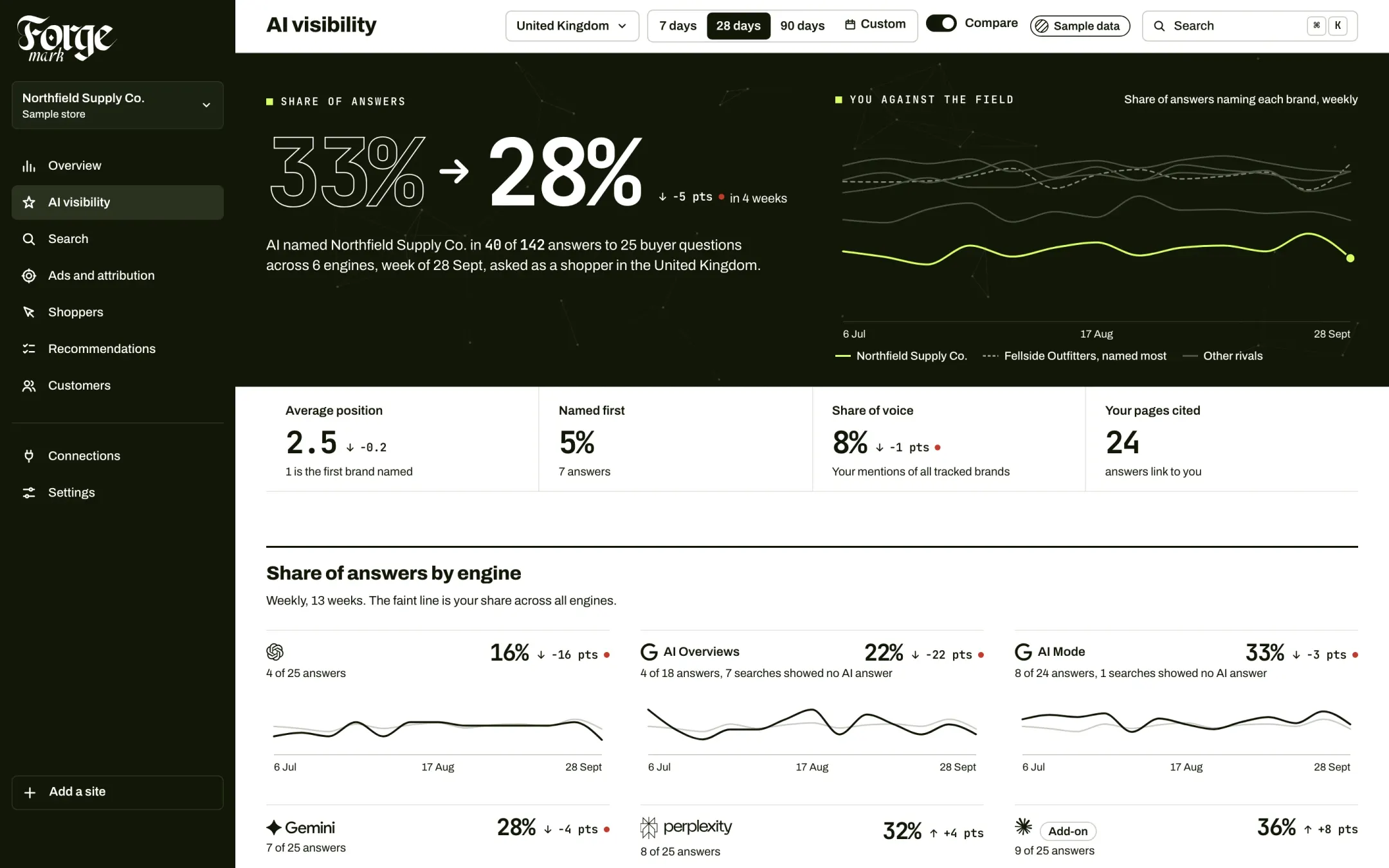Forgemark's AI visibility screen for its sample store: share of answers against rival brands, week by week